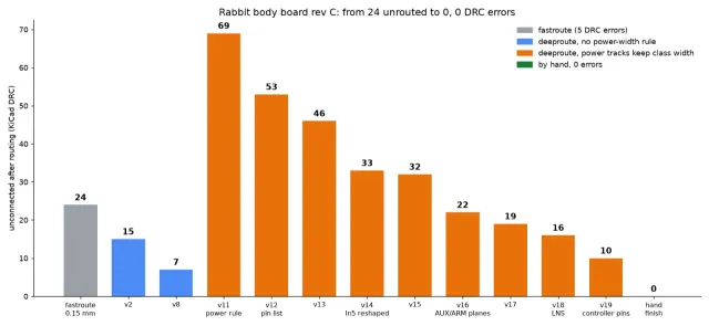 The board is fully routed: 0 unconnected, 0 DRC errors (photo 2)